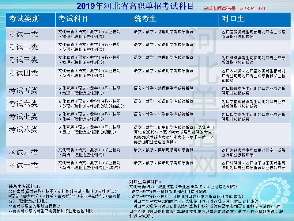 2019年河北省高职单招考试科目 图2
