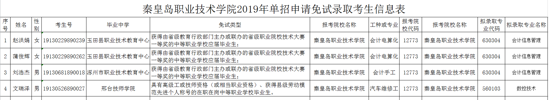 秦皇岛职业技术学院2019年单招申请免试考生审核结果