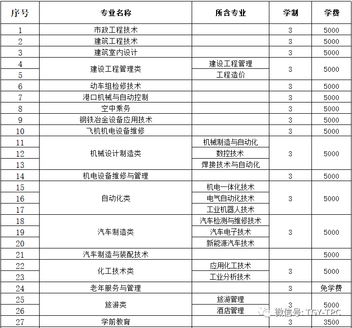 唐山工业职业技术学院2020年单招招生简章 图2