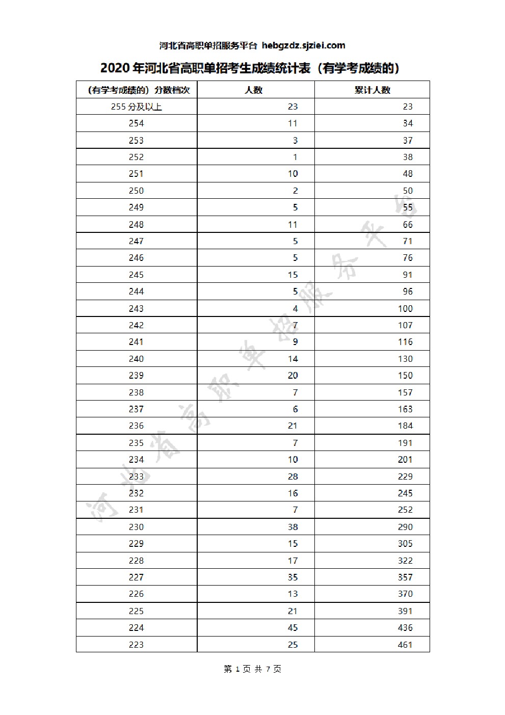 2020年河北省高职单招考生成绩统计表(有学考成绩的) 