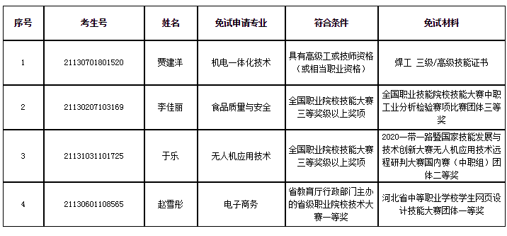河北化工医药职业技术学院2021年高职单招免试入学考生名单公示