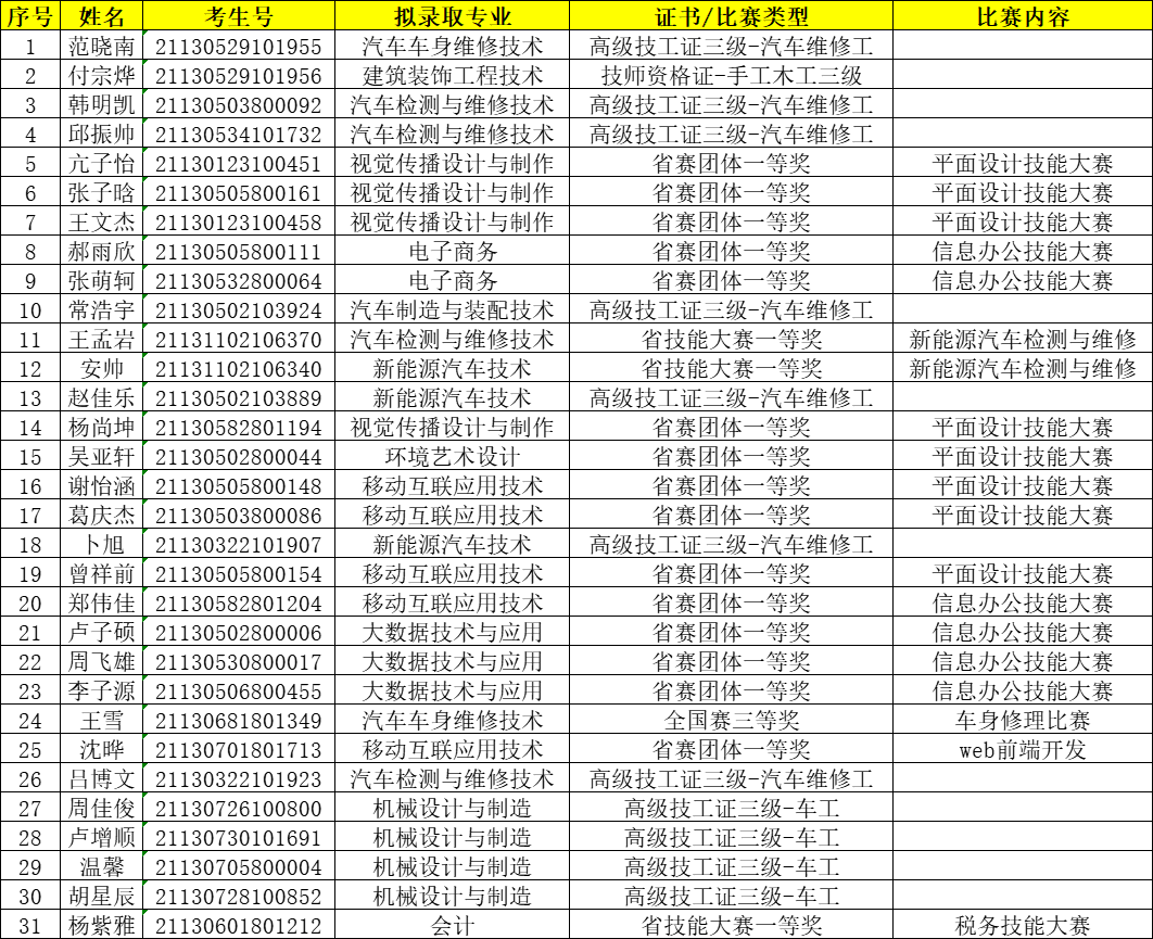 邢台职业技术学院2021年河北省单独招生考试免试申请拟录取名单