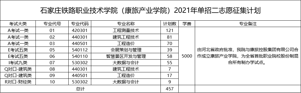 石家庄铁路职业技术学院（康旅产业学院）2021年单招二志愿征集计划