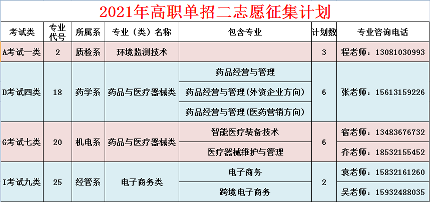 河北化工医药职业技术学院2021年单招二志愿征集计划 图1