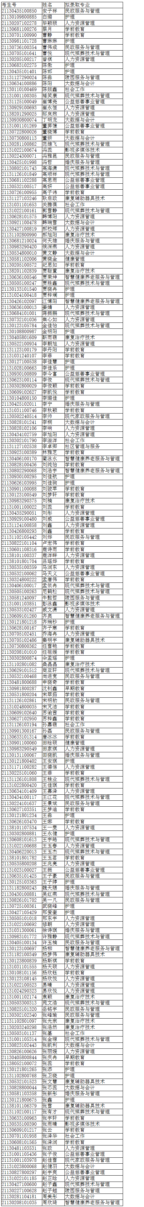 北京社会管理职业学院2021年河北省单独招生一志愿录取人员名单公示