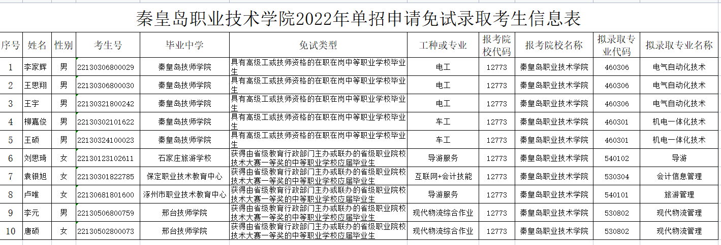 秦皇岛职业技术学院2022年河北省高职单招申请免试录取考生资格审核结果公示