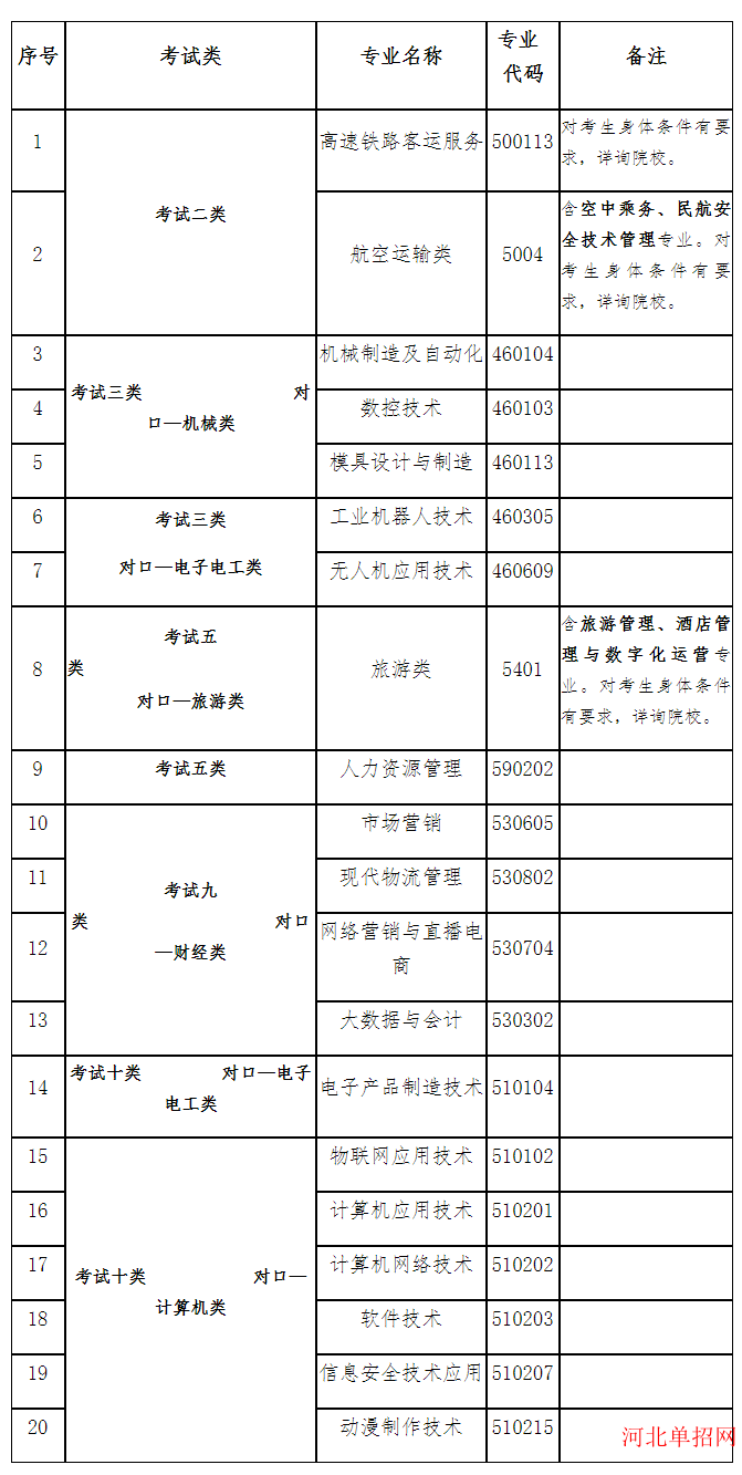 廊坊燕京职业技术学院2023年单招招生简章 图2