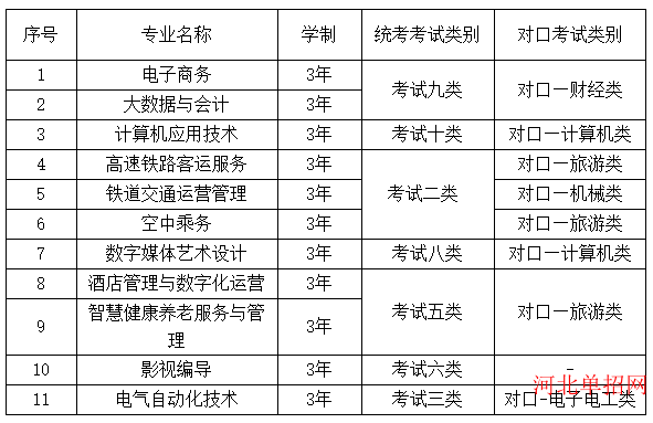 华北理工大学轻工学院2023年单招招生简章 图2