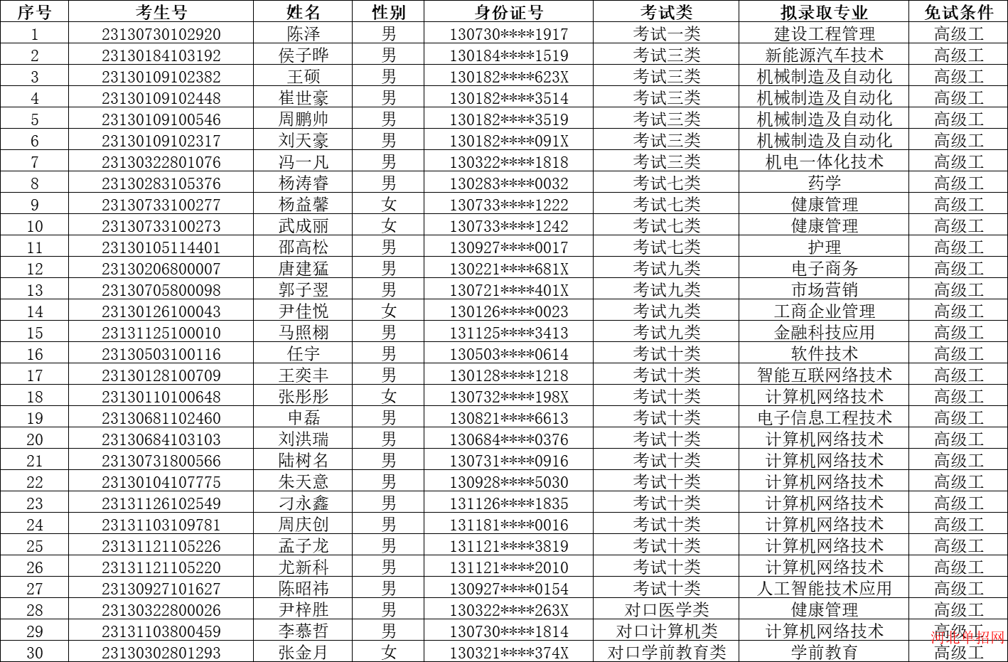 石家庄科技信息职业学院2023年高职单招免试录取公示 图1