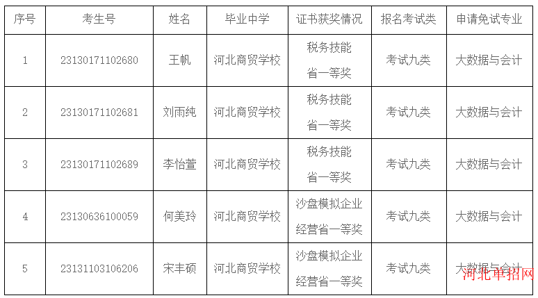 天津轻工职业技术学院2023年高职单招免试录取公示(河北单招） 图1