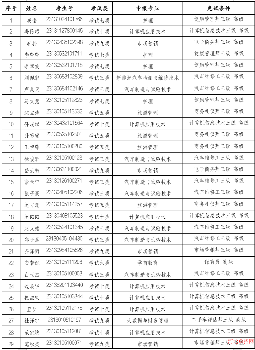 石家庄财经职业学院2023年高职单招免试入学公示 图1