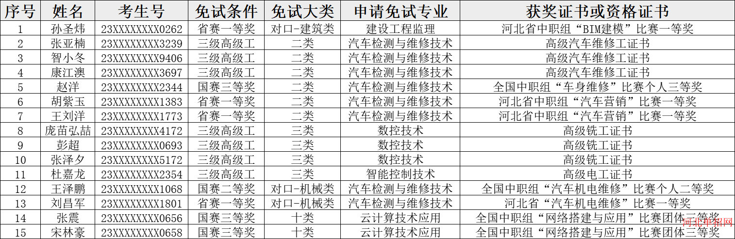 河北科技工程职业技术大学2023年单独招生免试录取名单