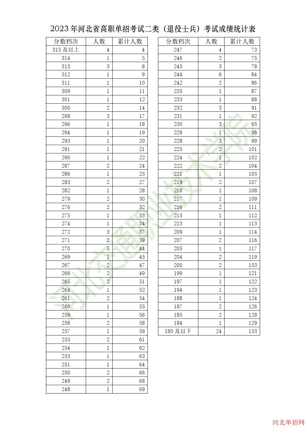 2023年河北省高职单招考试二类（退役士兵）一分一档表 图1