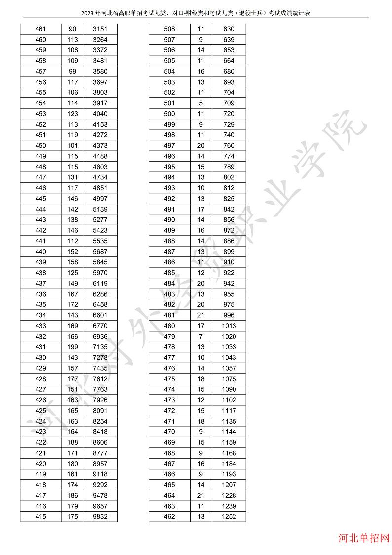 2023年河北省高职单招考试九类、对口-财经类和考试九类（退役士兵）考试一分一档表 图3
