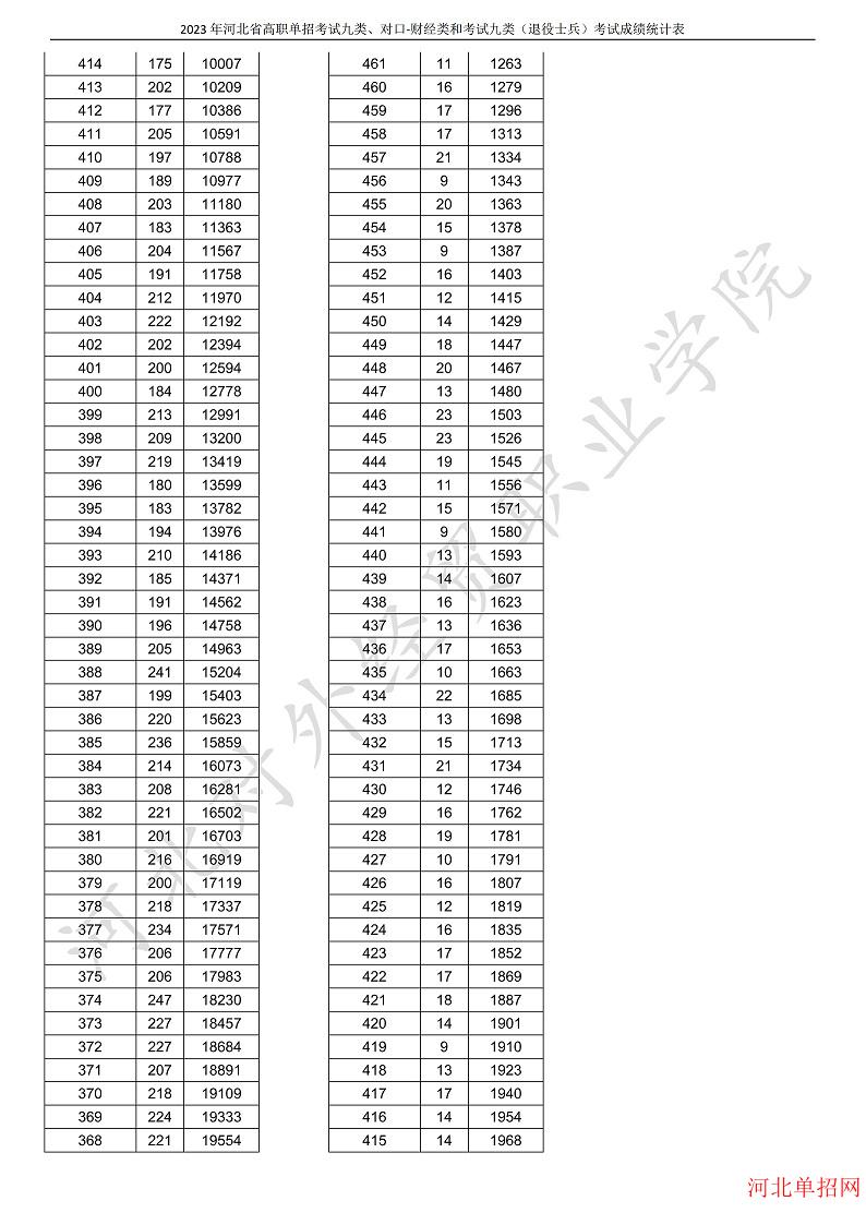2023年河北省高职单招考试九类、对口-财经类和考试九类（退役士兵）考试一分一档表 图4