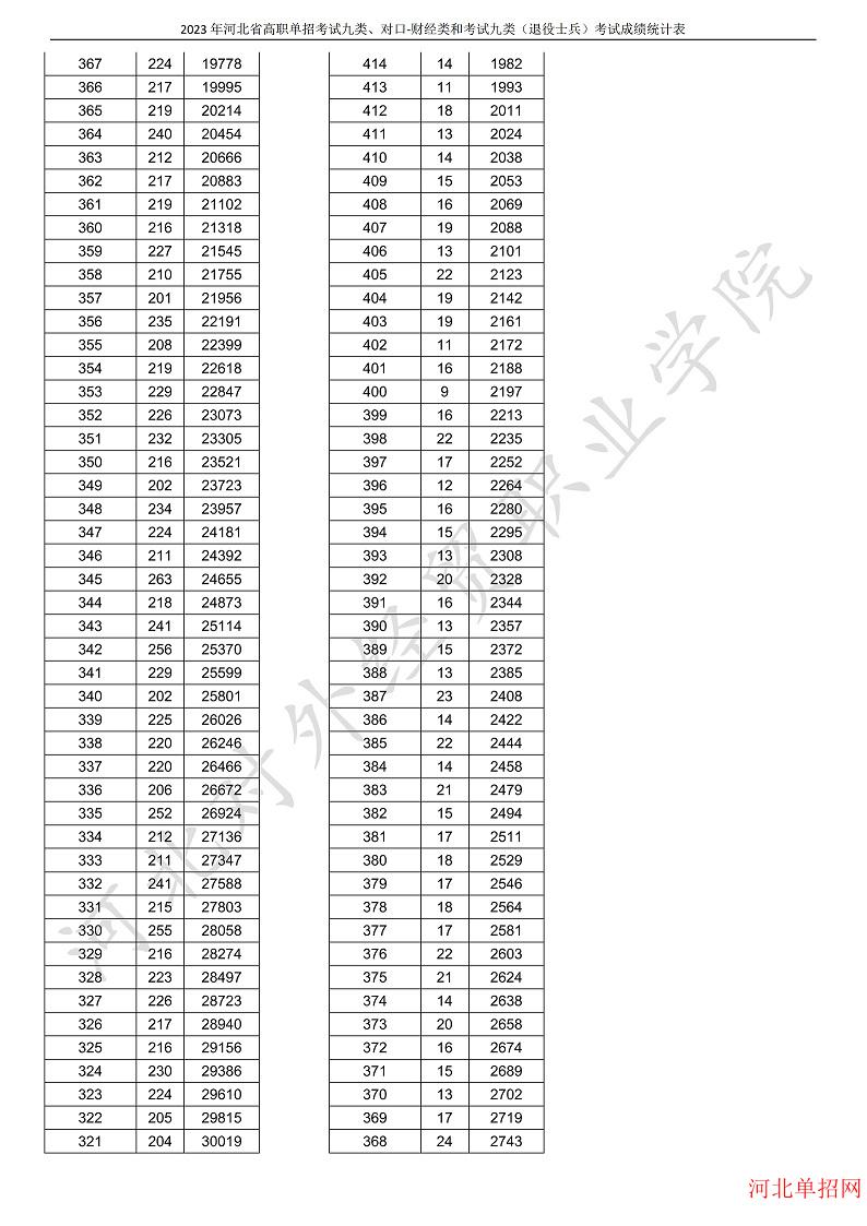 2023年河北省高职单招考试九类、对口-财经类和考试九类（退役士兵）考试一分一档表 图5