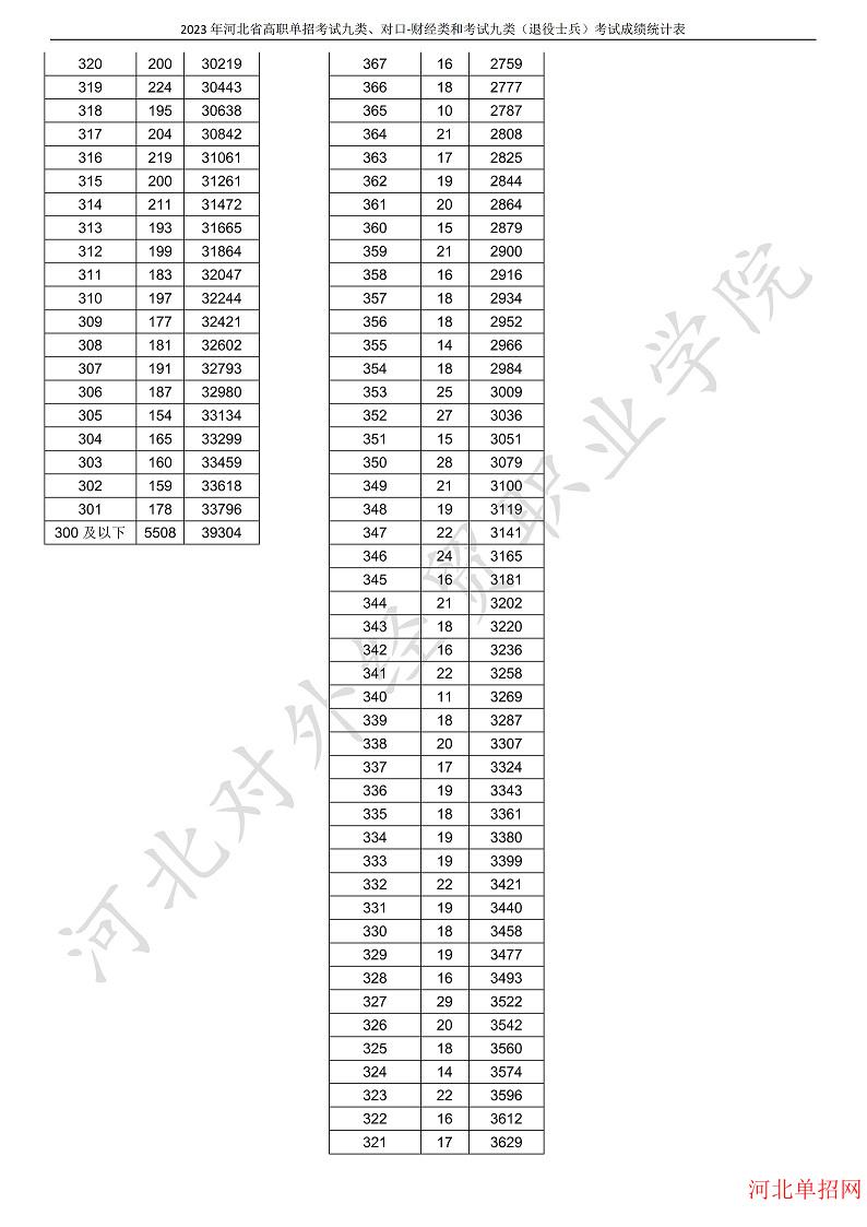 2023年河北省高职单招考试九类、对口-财经类和考试九类（退役士兵）考试一分一档表 图6