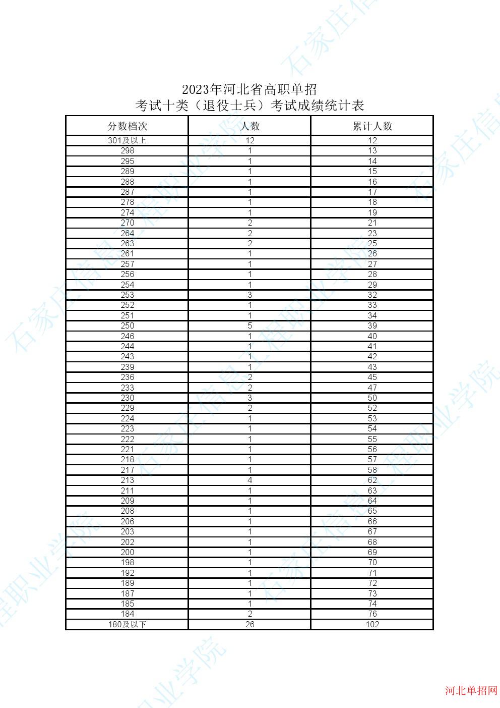 2023年河北省高职单招考试十类（退役士兵）一分一档表 图1