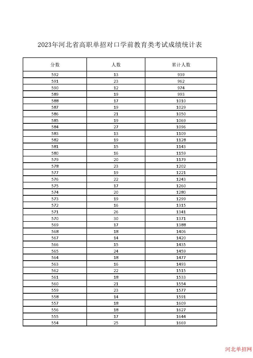 2023年河北省高职单招对口学前教育类一分一档表 图3