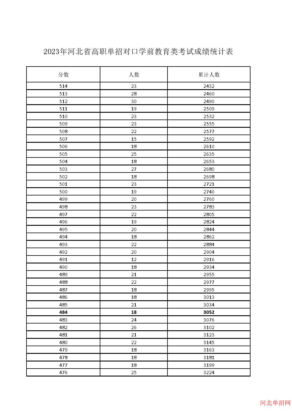 2023年河北省高职单招对口学前教育类一分一档表 图5
