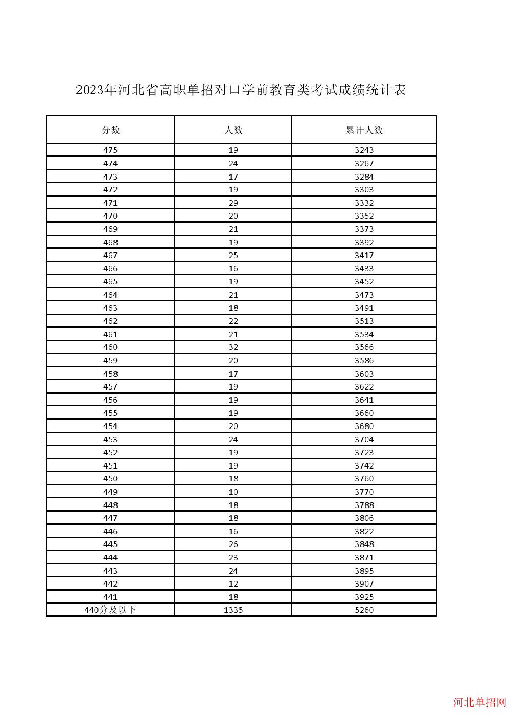 2023年河北省高职单招对口学前教育类一分一档表 图6
