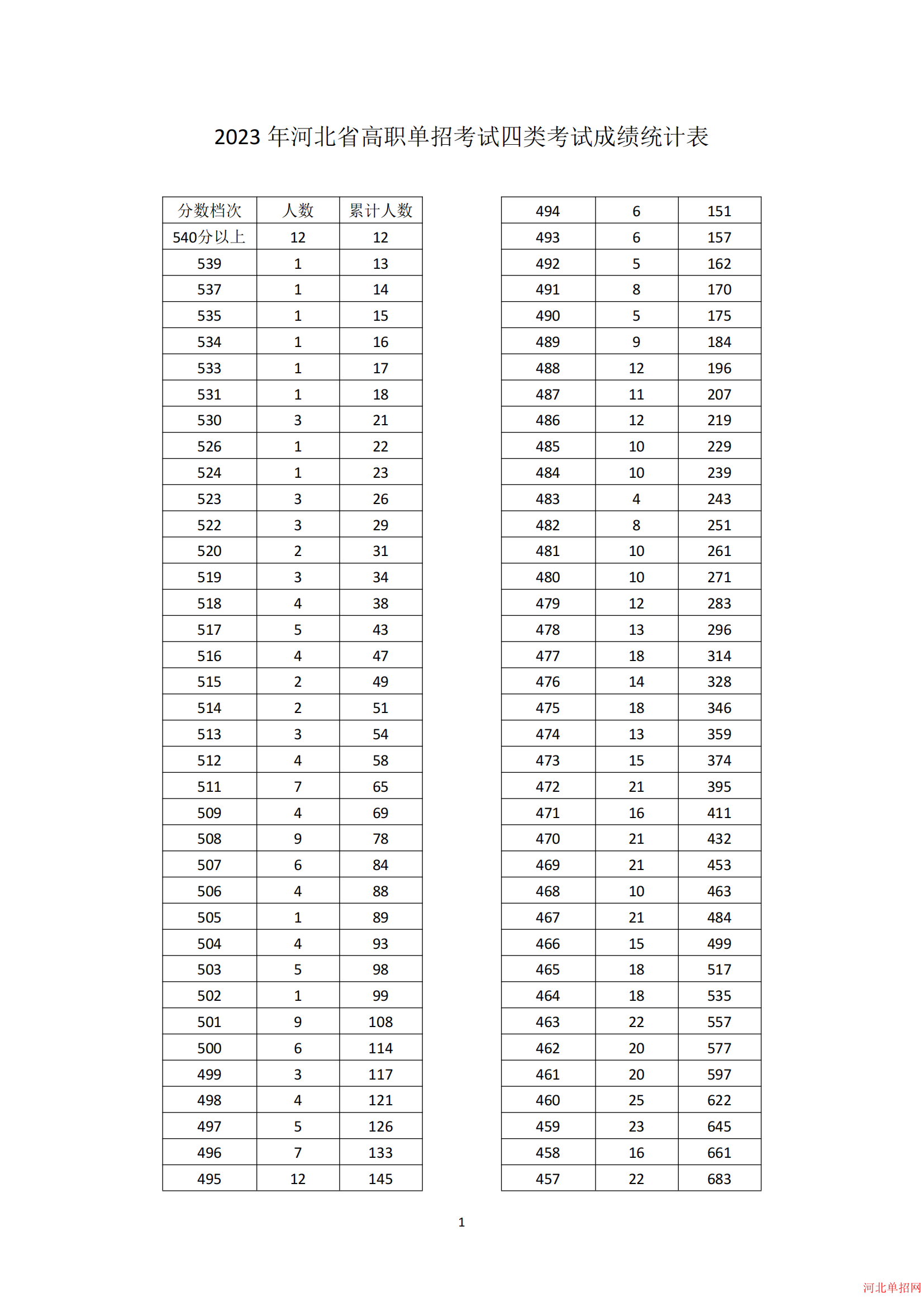 2023年河北省高职单招考试四类一分一档表 图1