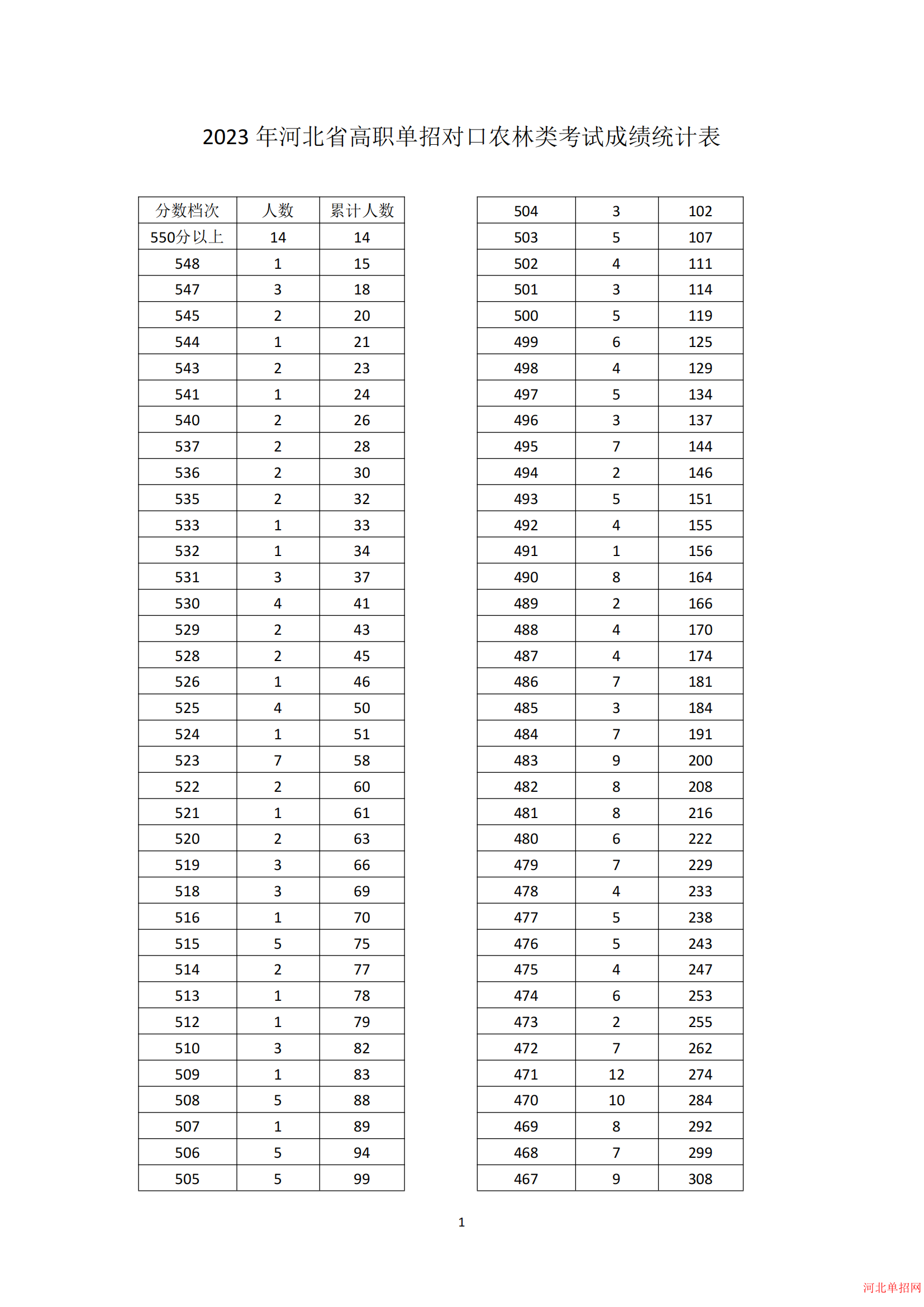 2023年河北省高职单招考试对口农林类一分一档表 图1