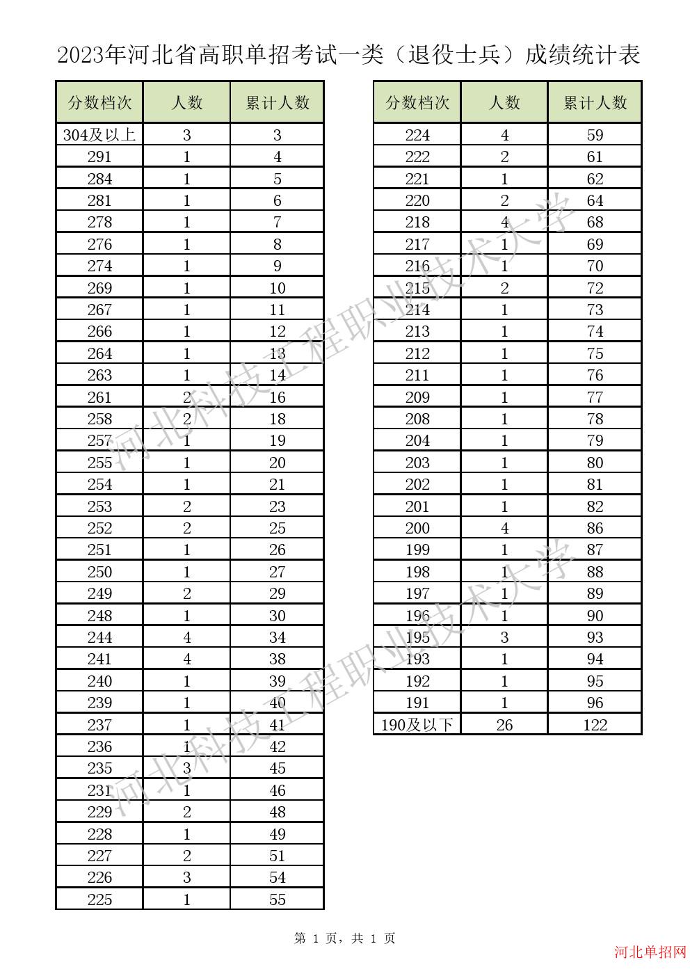 2023年河北省高职单招考试一类（退役士兵）一分一档表 图1