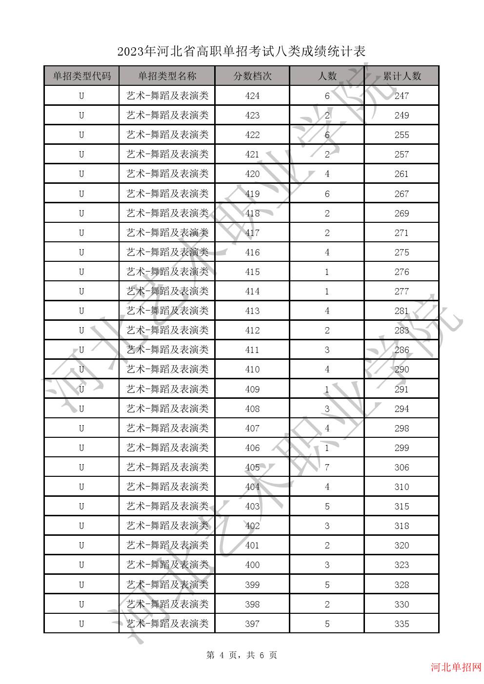 2023年河北省高职单招考试八类一分一档表-U艺术-舞蹈及表演类一分一档表 图4