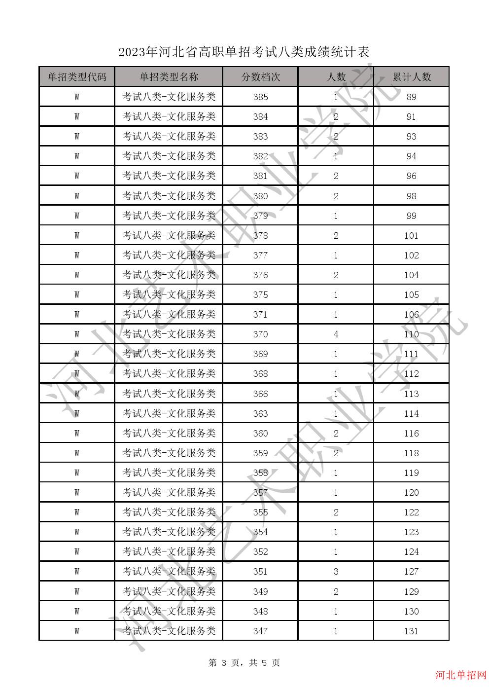 2023年河北省高职单招考试八类一分一档表-W学问服务类一分一档表 图3