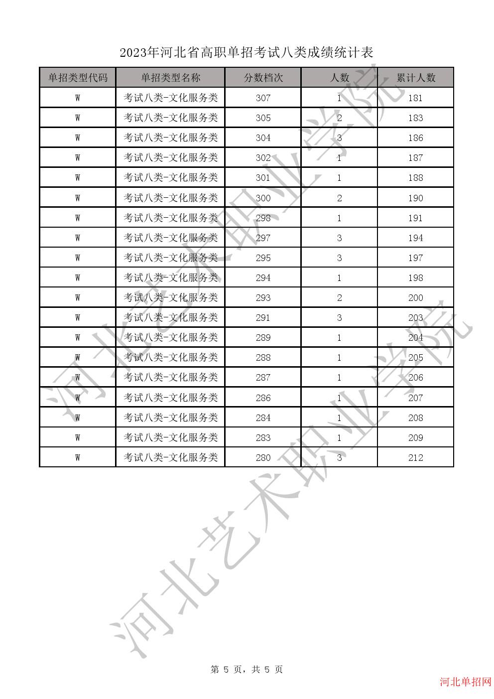 2023年河北省高职单招考试八类一分一档表-W学问服务类一分一档表 图5
