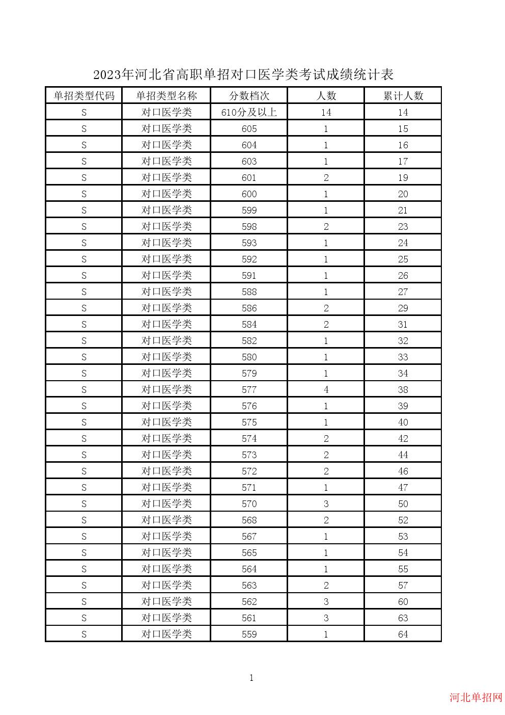 2023年河北省高职单招考试对口医学类一分一档表 图1