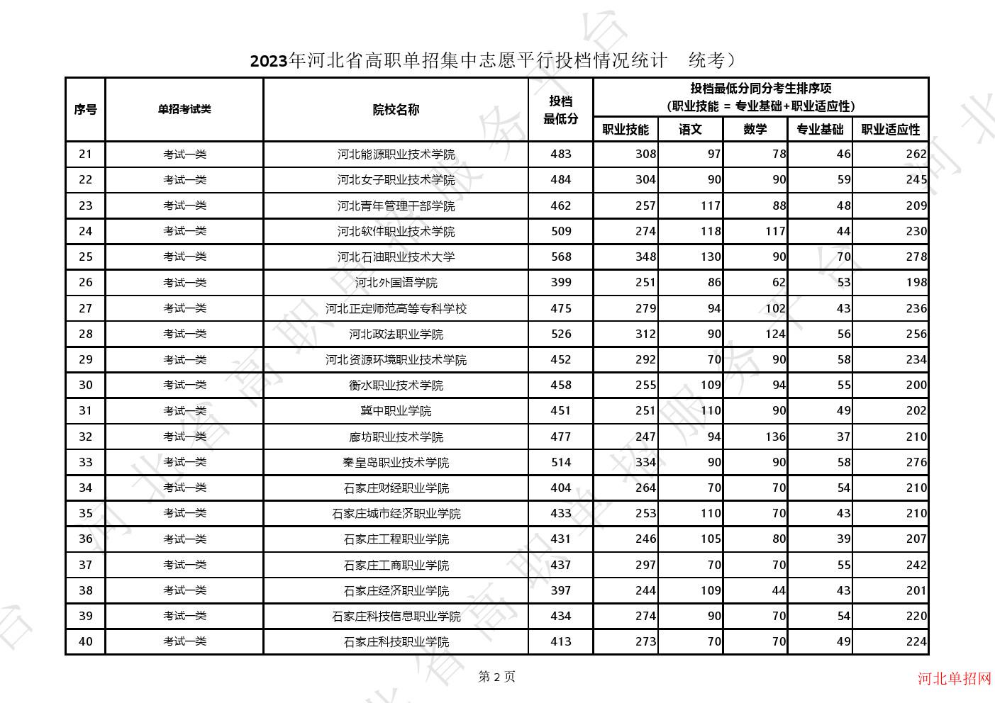 2023年河北省高职单招集中志愿平行投档情况统计（统考） 图2