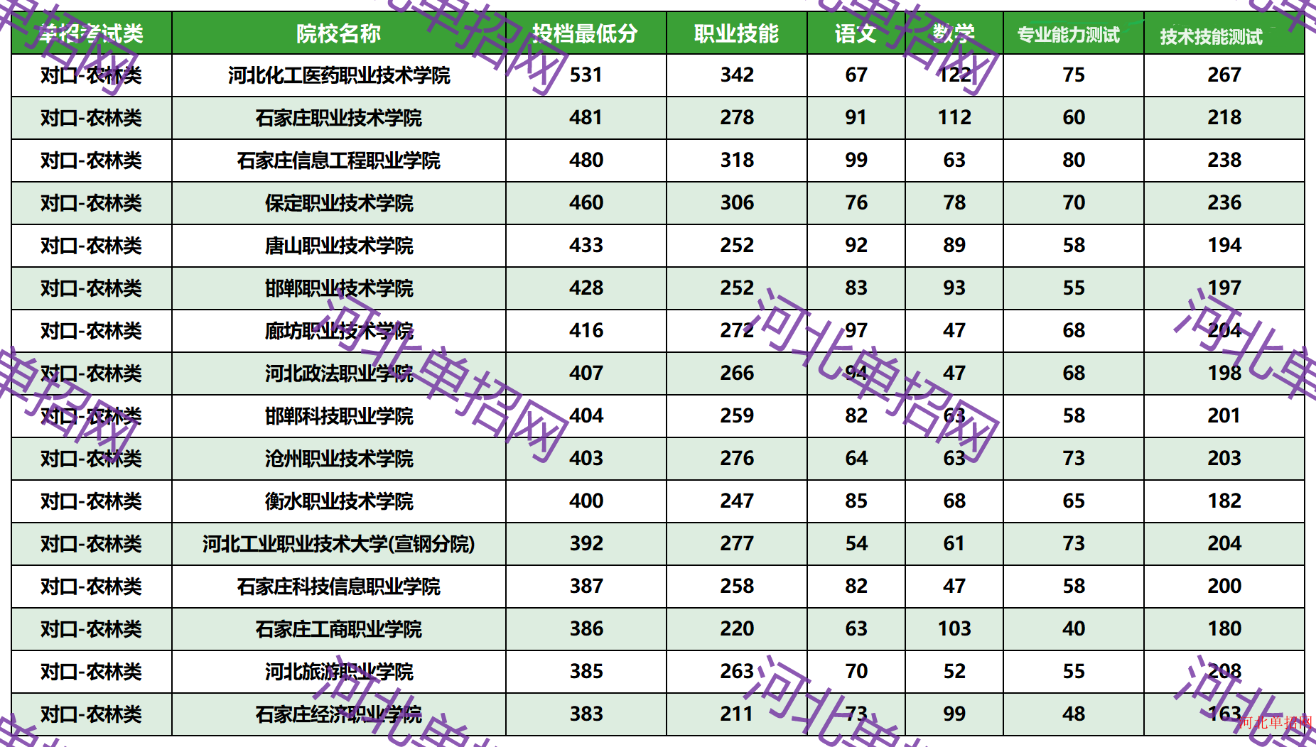 2023年河北省高职单招对口-农林类一志愿投档分数线 图1