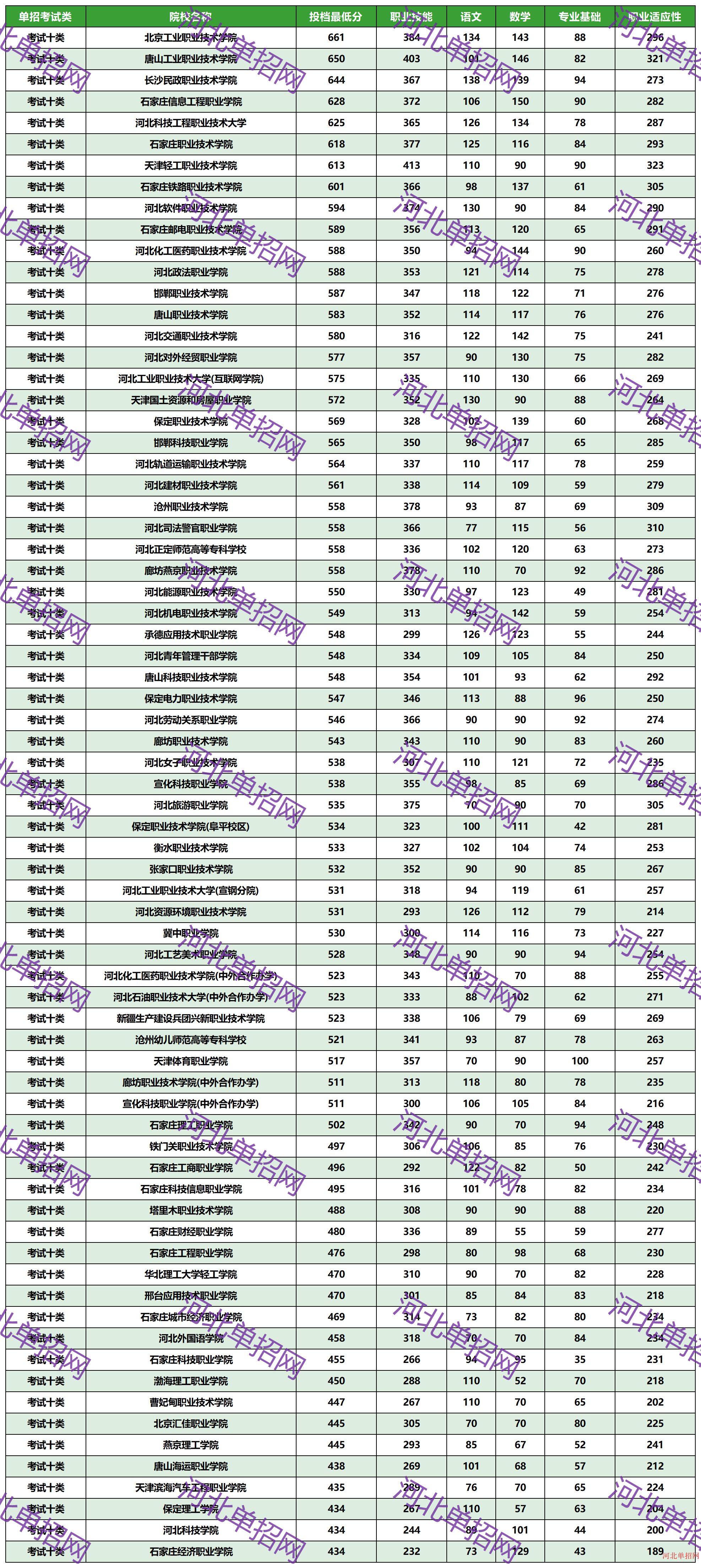2023年河北省高职单招考试十类一志愿投档分数线 图1