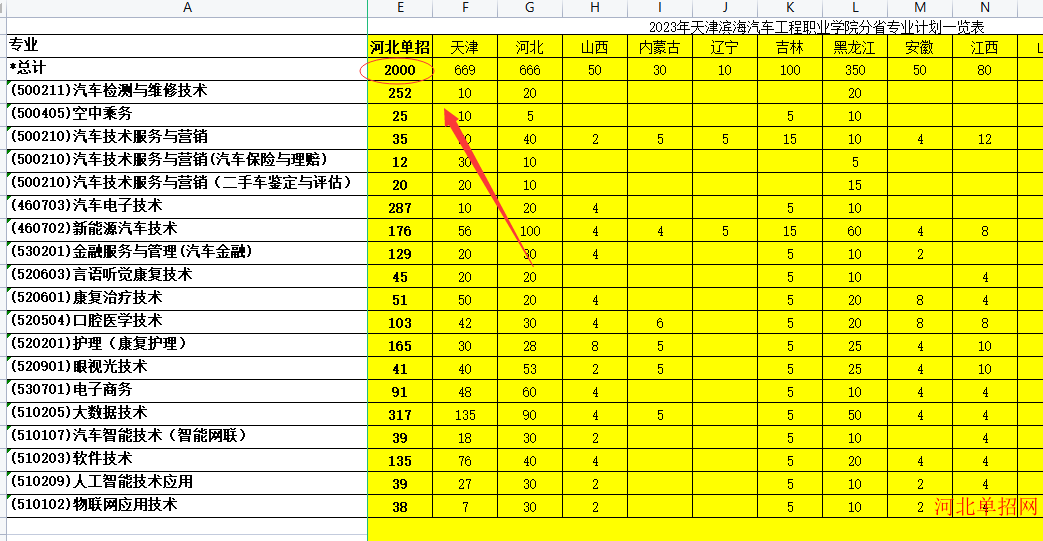 2023年天津滨海汽车工程职业学院高职单招录取人数