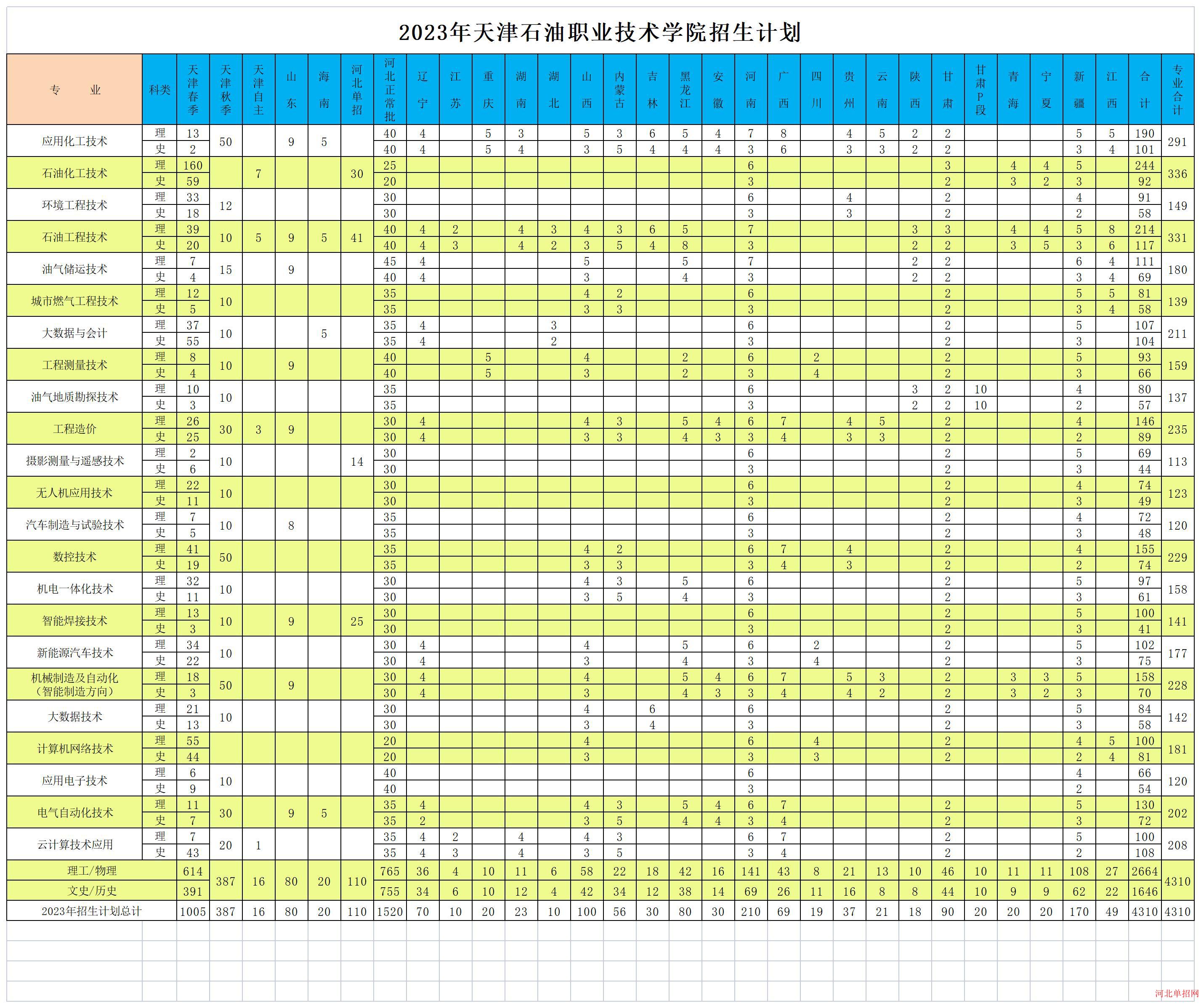 2023年天津石油职业技术学院高职单招录取人数 图1
