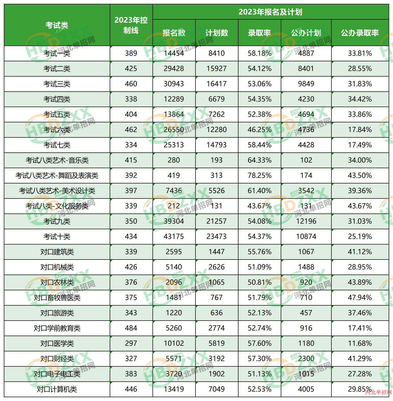 2023年河北省高职单招各大类控制线、招生计划数、报名人数一览表 图1