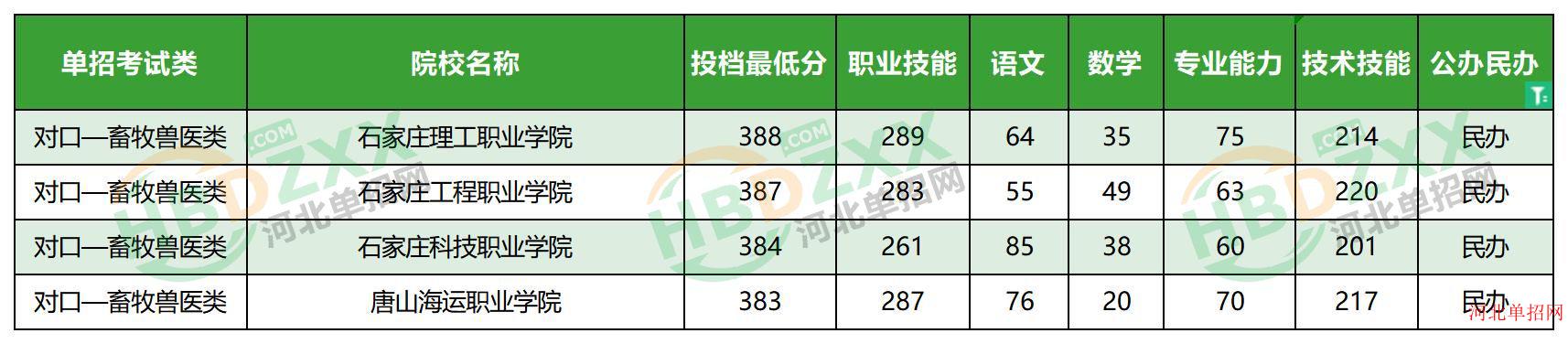 2023年河北省高职单招考试对口—畜牧兽医类民办学校分数线 图1