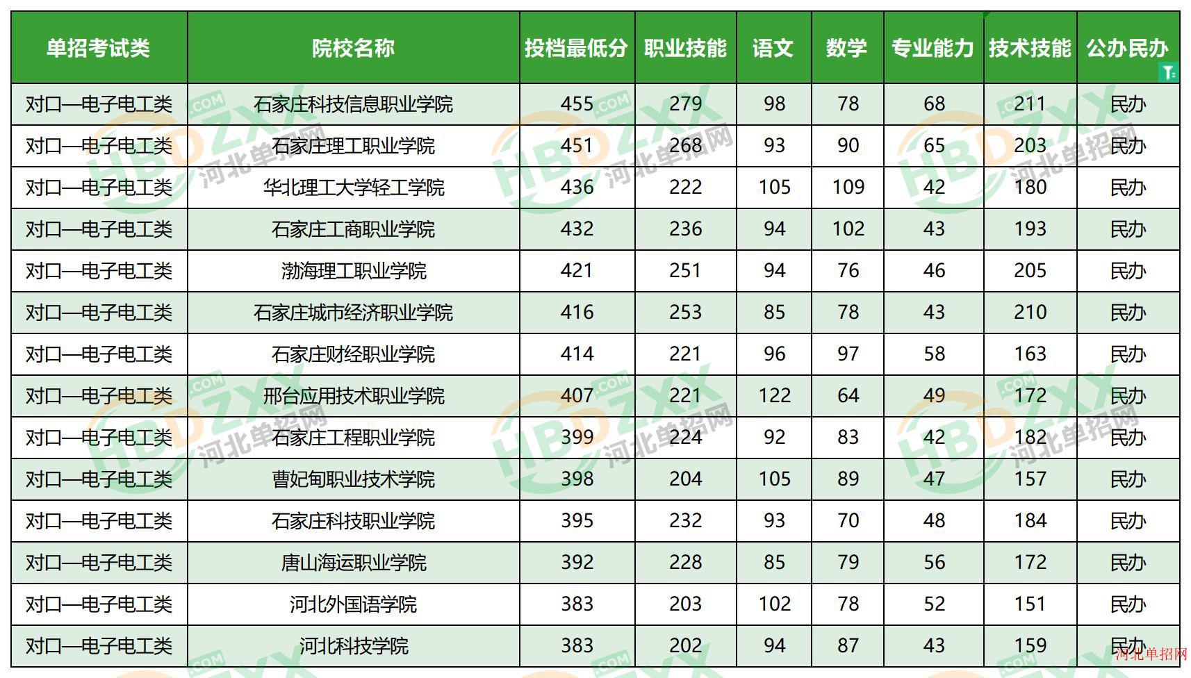 2023年河北省高职单招考试对口—电子电工类民办学校分数线 图1