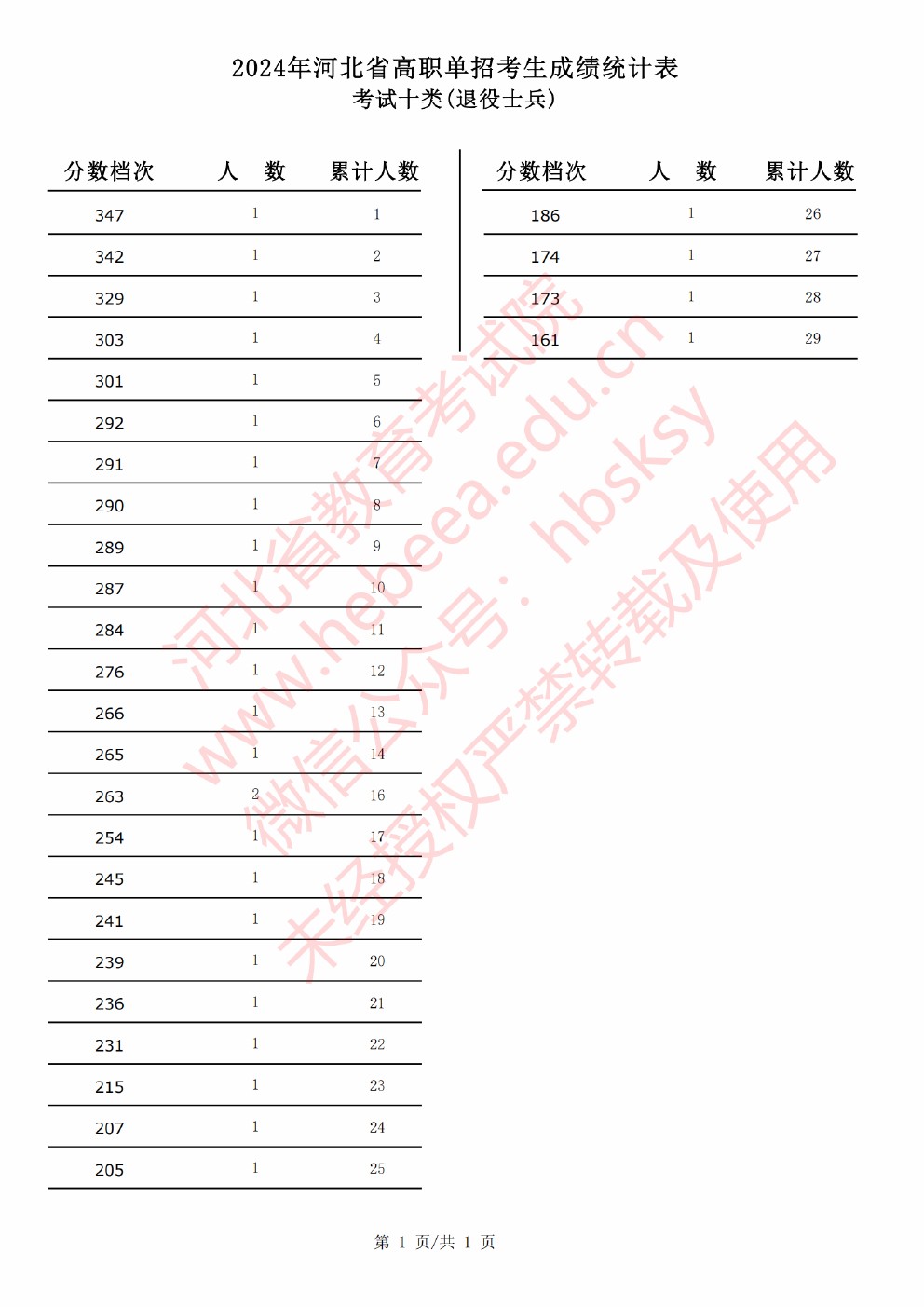 2024年河北省高职单招考试考试十类（退役士兵）成绩统计表 